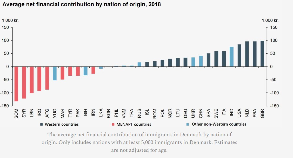 In Denmark, the net financial contribution to Danish society by British immigrants is the highest of all nationalities. You can guess the bottom set nations...