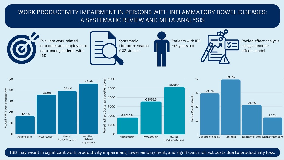 #IBD is associated with significant #work #impairment highlighting the need for appropriate workplace accommodations to improve work productivity @Mikesyoussef academic.oup.com/ecco-jcc/advan…