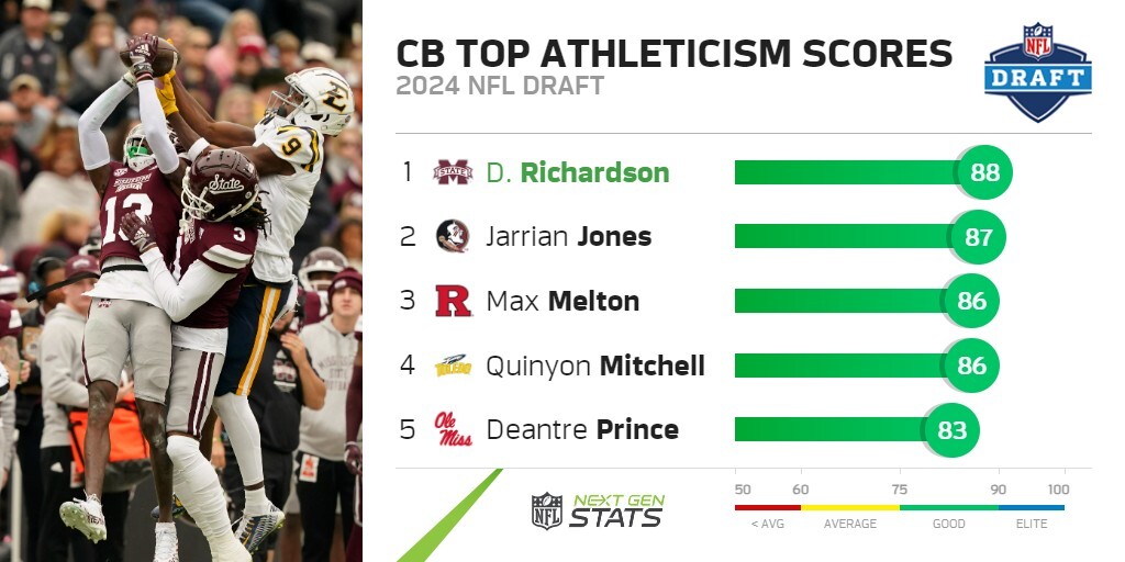RD 4 | PK 112 - Raiders: Decamerion Richardson CB, Mississippi State

The <a href="/Raiders/">Las Vegas Raiders</a> add the cornerback with the highest athleticism score (88) among his position group in this year's class to a pass defense that allowed the 2nd-highest expected completion percentage in 2023