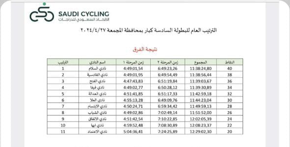 nadialsalam's tweet photo. في المجمعة .. دراجات عوام يحققون ذهب البطولة السادسة

بمشاركة 11 نادياً ..حقق كبار الدراجات بنادي السلام المركز آلأول والميدالية الذهبية لبطولة دوري الاتحاد السادسة لأندية الدوري الممتاز والتي اقيمت في مدينة المجمعة https://t.co/V2oqpO7RWN