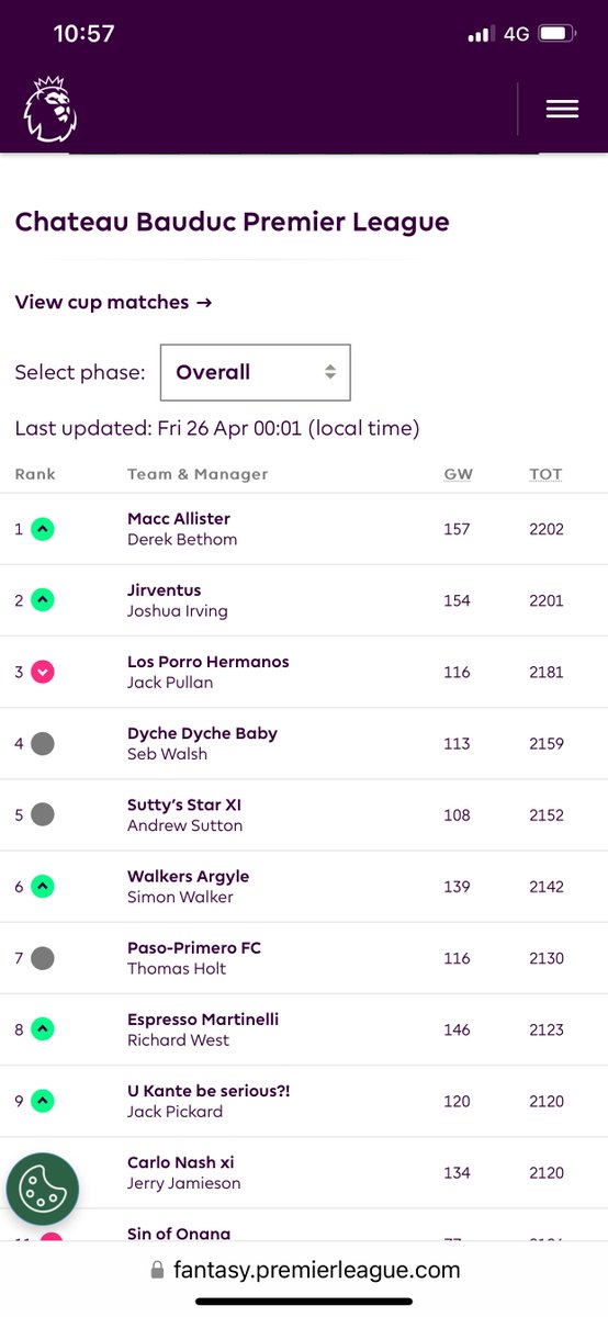 GQuinney's tweet photo. Top 50 managers of 170+ @ChateauBauduc Fantasy League #fpl before GW35.

Well done on double gameweek 34 scores.
Imagine all on Palmer 🧢 or maybe Son.

@Josh_Irv3
@FPL_SebW
@sjw8169
@paso_primero
@ColinBrw
@AndyBrown1969
@HarroldUK
@GavinQuinney
@JackStein
@dinang
@BadgerThinks https://t.co/5Gm9ME9jyr