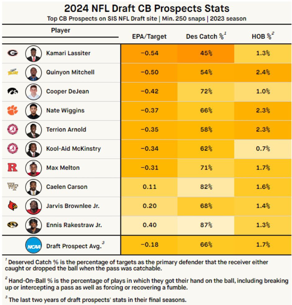 Texans_Thoughts's tweet photo. Kamari Lassiter had the best EPA/target out of the CB class 🔒

bUt hIs fOrTy tIMe

Via: @SportsInfo_SIS https://t.co/nWGmTT0cRX