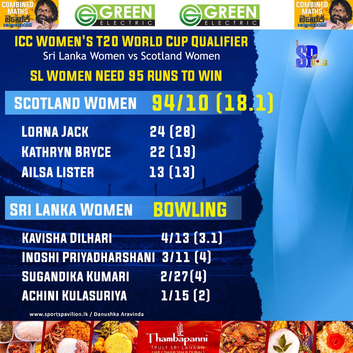 DanuskaAravinda's tweet photo. Sri Lanka Women need 95 runs to win
#sportspavilionlk #icct20qulifier #danushkaaravinda #SLvsSCO https://t.co/Eig0XkCJo9