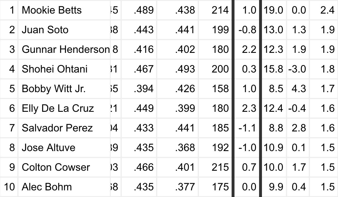 Just browsing the WAR leaderboards… they’re pretty much exactly what you’d expect. Mookie, Soto, the reigning AL ROTY, Shohei, a future MVP, the most electric player in the game, an 8x All-Star, a future HOF, the frontrunner for AL ROTY, and Alec Bohm.