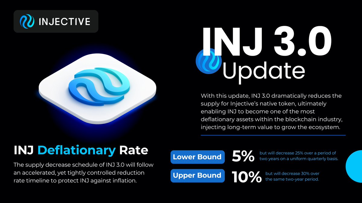 0xNeodallas's tweet photo. 🥷@injective unveils INJ 3.0 update, drastically reducing token supply.
This move aims to make $INJ one of the most deflationary assets in blockchain, injecting long-term value and fueling ecosystem growth.
#InjectiveInfographic #injective https://t.co/PnJY2SOX0d