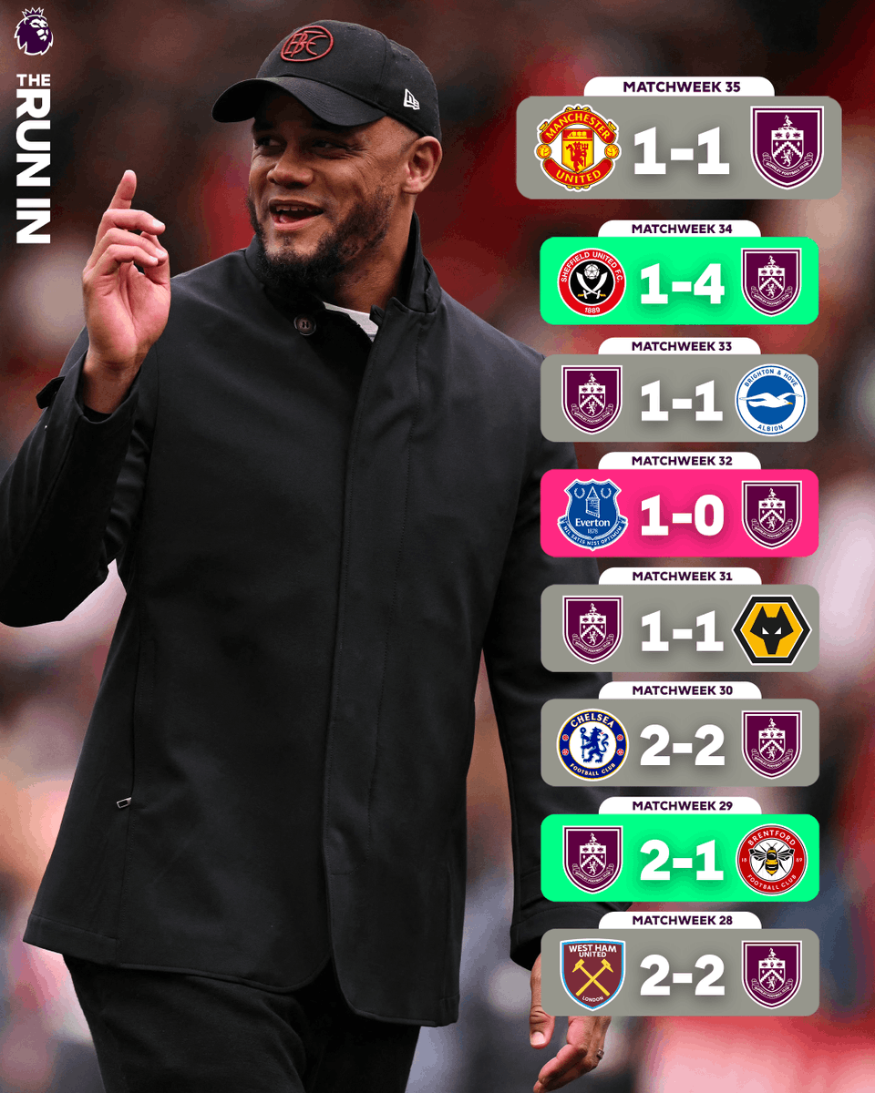 Burnley have been a tough team to beat recently 💪

This impressive run leaves them just one win from climbing out of the relegation zone 👀