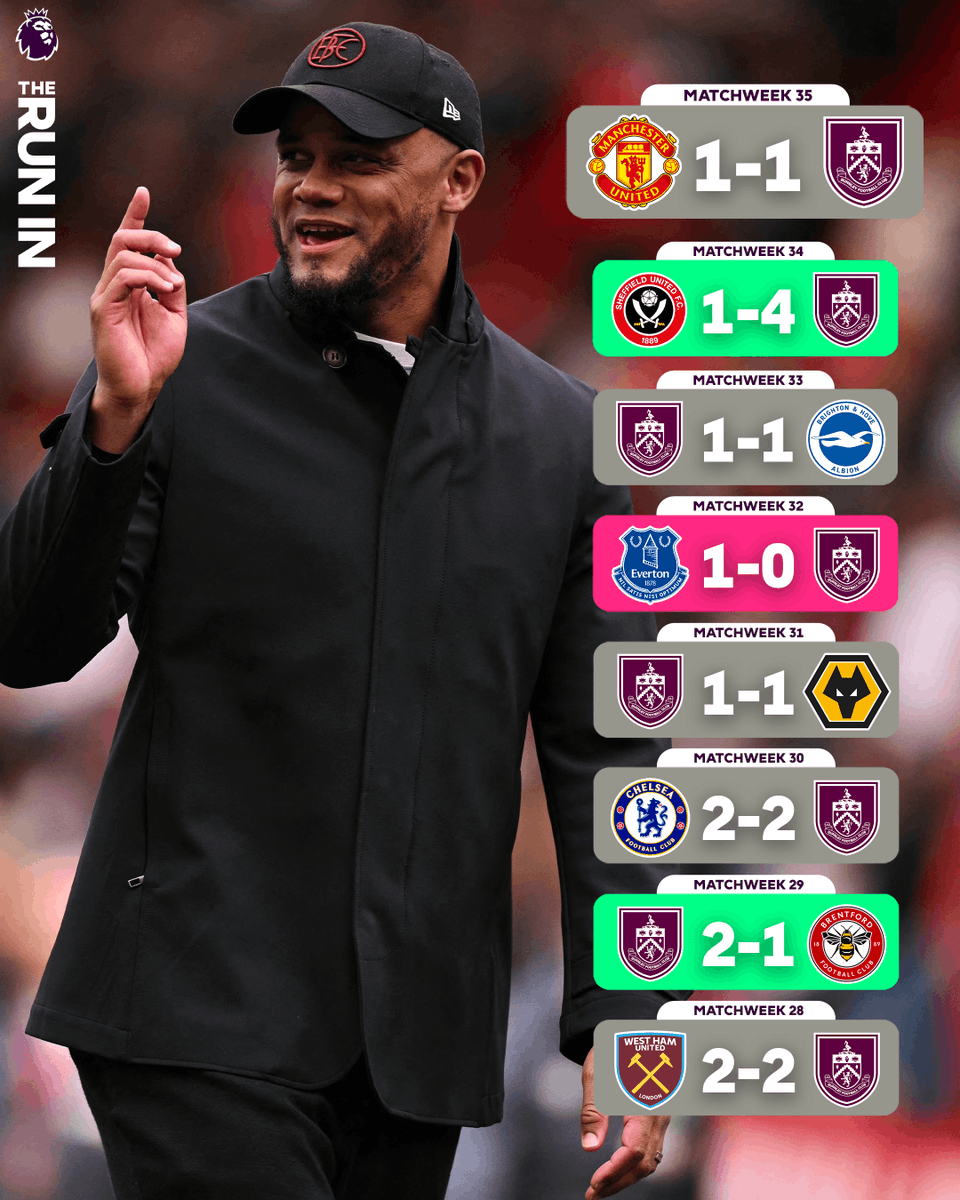 premierleague's tweet photo. Burnley have been a tough team to beat recently 💪

This impressive run leaves them just one win from climbing out of the relegation zone 👀 https://t.co/urUyCYupkz