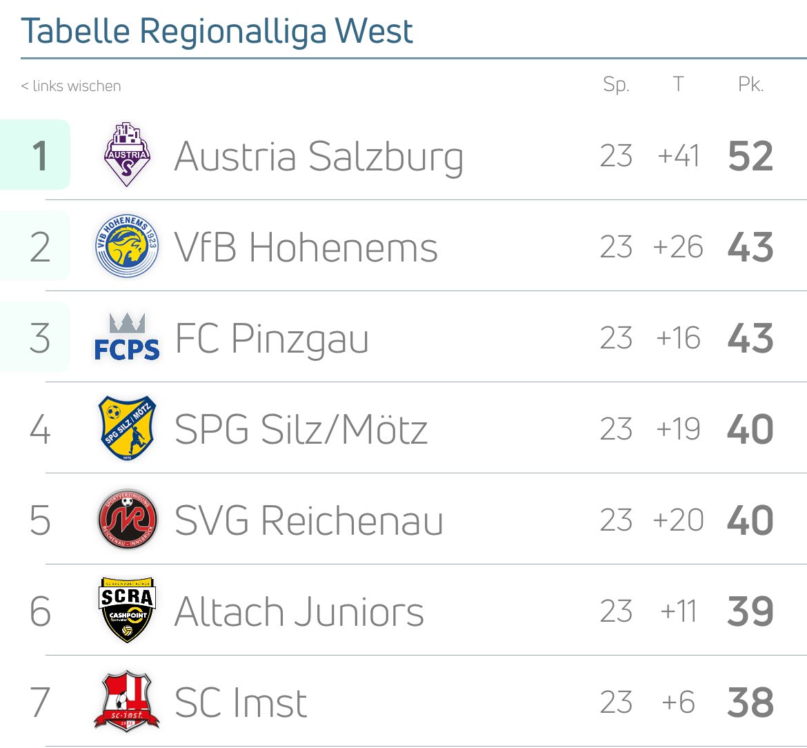 +++ WIR WERDEN MEISTER +++
Direkte Verfolger Pinzgau und Hohenems verlieren beide (Rückstand wächst auf 9 Punkte), einziger Aufstiegs-Konkurrent Imst ebenso (schon 14 Punkte hinten).
Sportliches Traumtagerl durch und durch 💜🤍