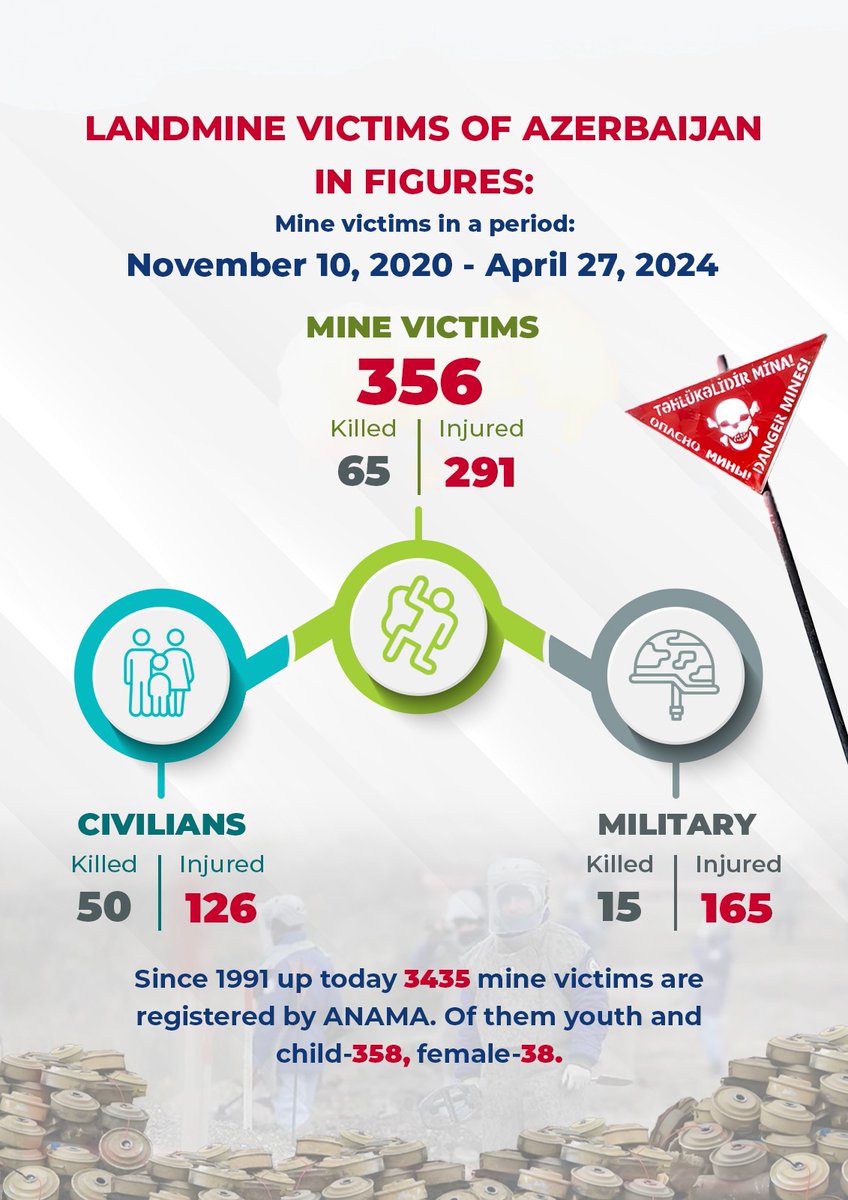 HikmetHajiyev's tweet photo. Almost on a daily basis, Azerbaijani civilians face deadly 'remnants of war' - landmines implanted in millions by Armenia. Today, yet another #landmine blast occurred and seriously injured @ANAMA_gov_az mine clearance operative. https://t.co/ozg2vMlKq5