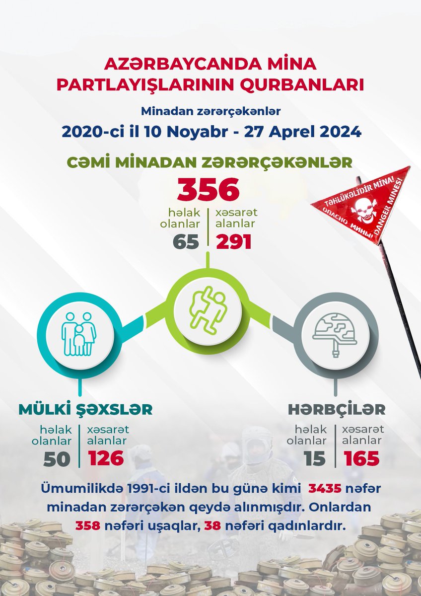 HikmetHajiyev's tweet photo. Almost on a daily basis, Azerbaijani civilians face deadly 'remnants of war' - landmines implanted in millions by Armenia. Today, yet another #landmine blast occurred and seriously injured @ANAMA_gov_az mine clearance operative. https://t.co/ozg2vMlKq5