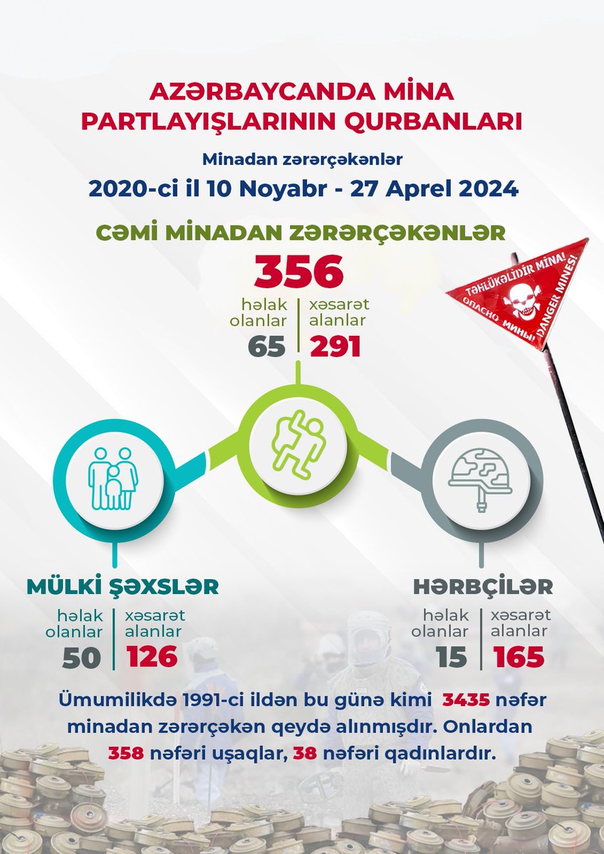 Almost on a daily basis, Azerbaijani civilians face deadly 'remnants of war' - landmines implanted in millions by Armenia. Today, yet another #landmine blast occurred and seriously injured @ANAMA_gov_az mine clearance operative.