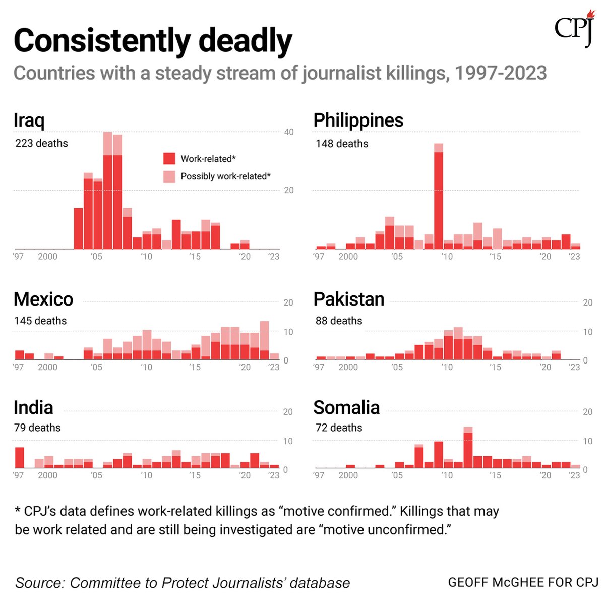 We’ve seen a consistent pattern of journalist killings in a few notable countries over decades. CPJ’s 2023 data shows that targeting of journalists remains constant in nations including Iraq, Philippines, Mexico, Pakistan, India, and Somalia. Read more: cpj.org/reports/2024/0…