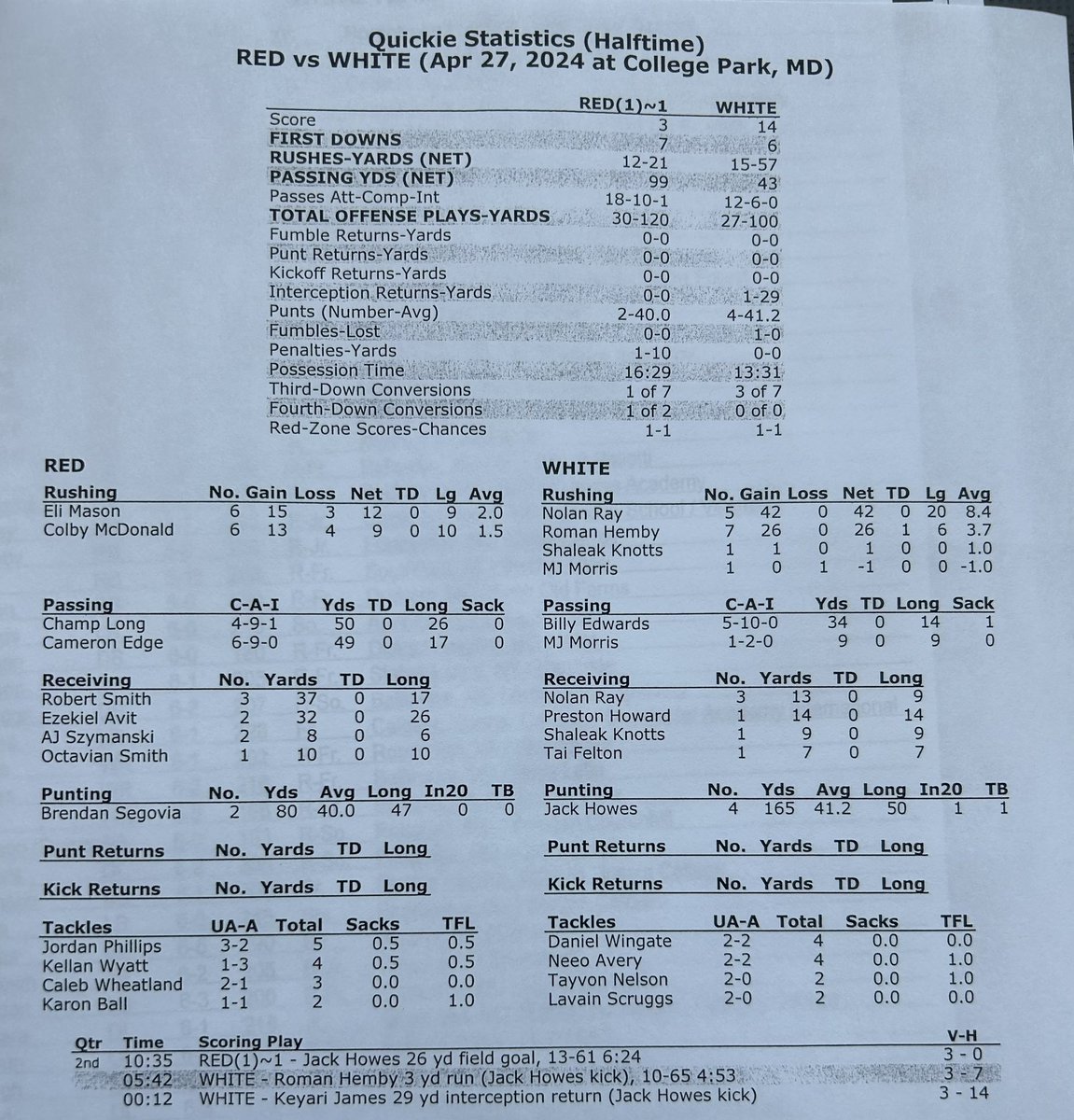Halftime stats for the #Terps spring game: