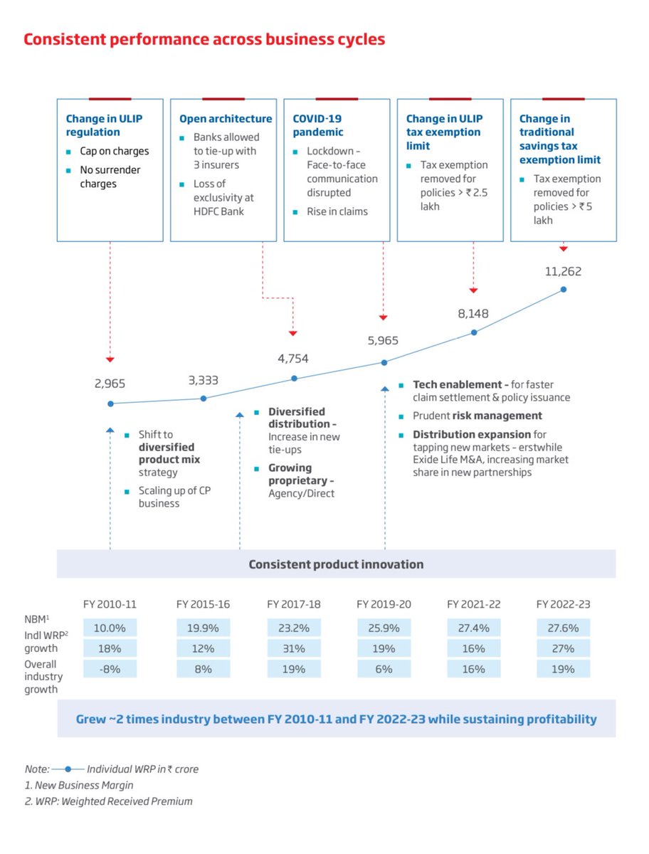 @7Chandanverma @ShridhantS It’s long term bet, In my personal view Insurance sector should grow between 12 and 15 % over a five- to six-year horizon. In all big players HDFC life should do good. The valuation is already high but business growth should support next upside in stock. #longterm #HDFCLife