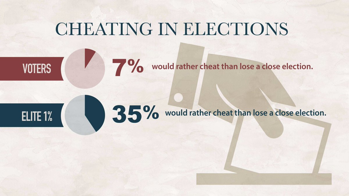 35% of American elites (people with postgraduate degrees, earn $150K+ per year, and live in large cities) say they would rather cheat than lose an election compared with only 7% of ordinary voters. rmgresearch.com/wp-content/upl…