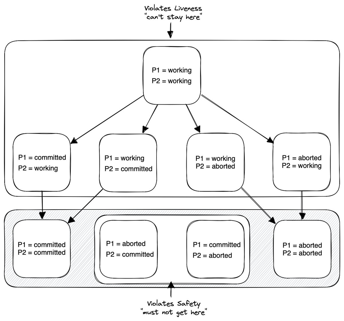 Do you want to excel in distributed systems?! My advice: Learn formal methods How to get started?! Formal methods are powerful thinking tools, helping you analyze complex problems with accurately and concisely A few basic concepts are enough to get started to think about…