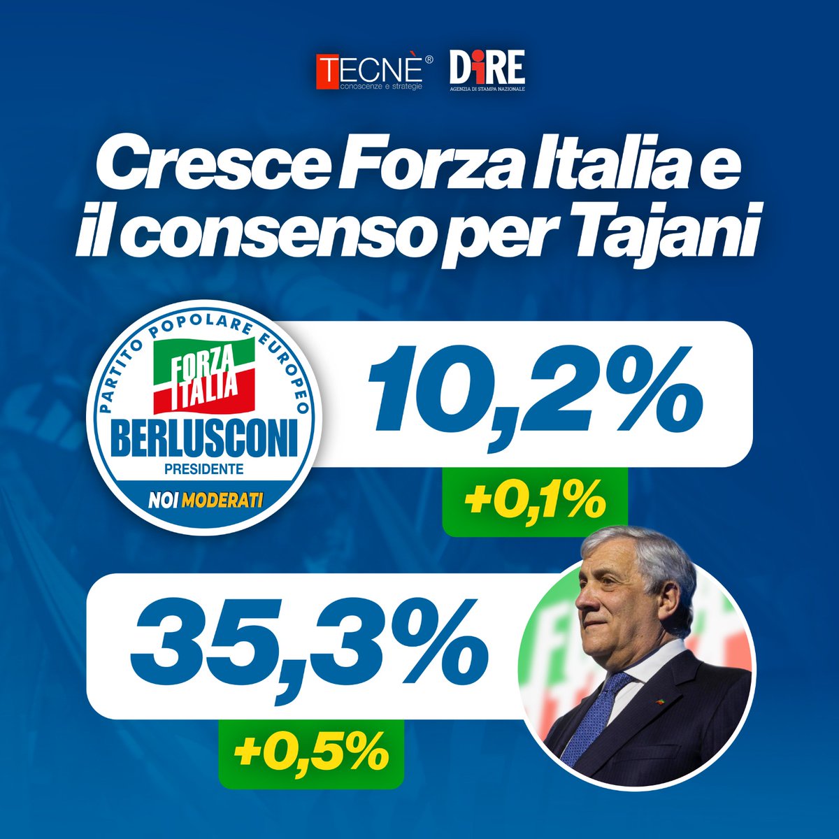 La fiducia in Forza Italia e nel nostro segretario nazionale, @Antonio_Tajani, continua a crescere.