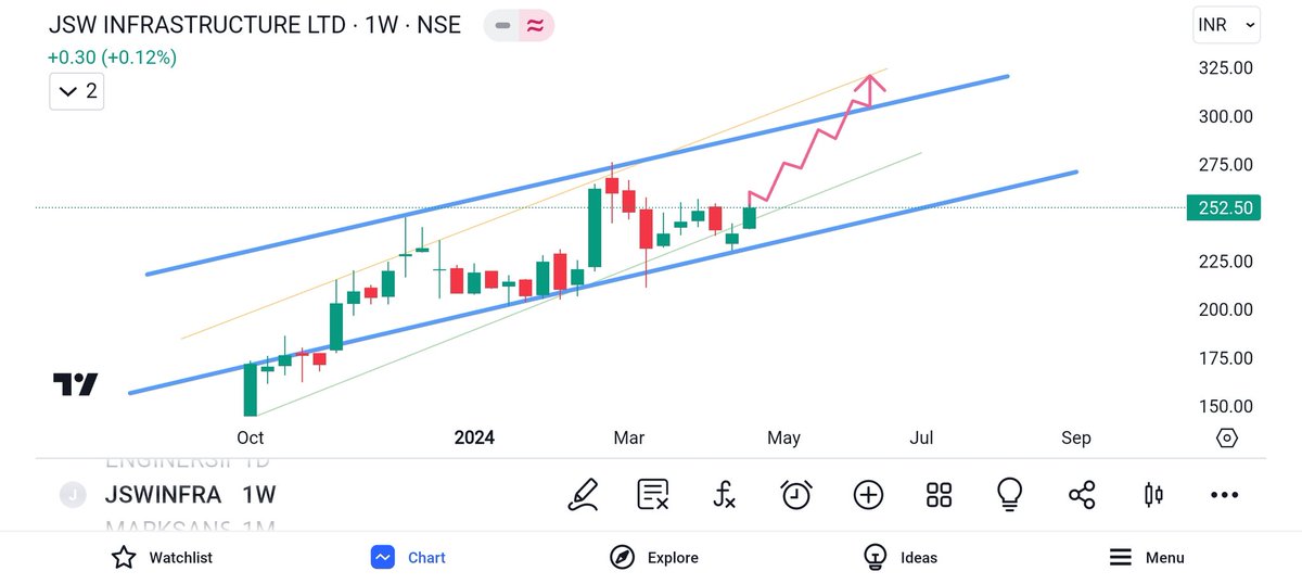 #JSWINFRA 
CMP : 252.50

✓ Closing Above 255+ possible for a big move.

✓ Target : 280, 300+ in the short term.

✓ SL:  weekly candle closing below Channel support.

 #StockMarket #Investing #Trading
#StocksInFocus #stocktobuy
#StockMarketNews
#StocksToWatch #Nifty