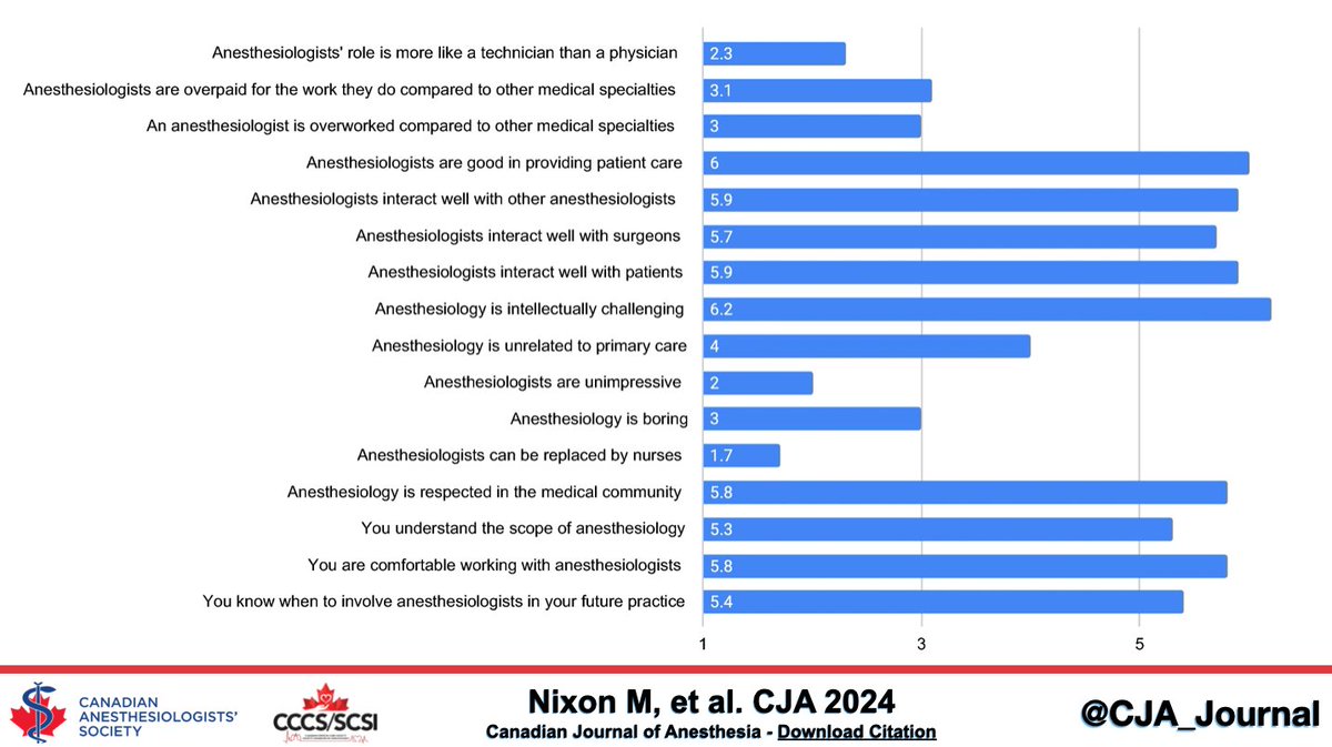 Medical students’ perspectives on and understanding of anesthesiology: a Canadian cross-sectional survey - Canadian Journal of Anesthesia #CJA #CJA2024 #Anesthesia #Anesthesiology buff.ly/3PRCoNH