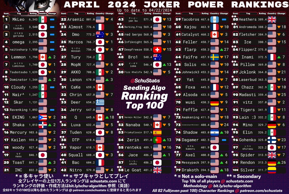 Isabelle, Incineroar, Piranha Plant, Joker Top 100s for April 2024!

2024年4月　しずえとガオガエンとパックンとジョーカー使いランキング