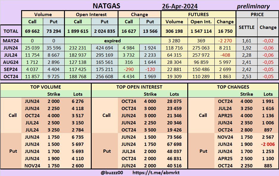 #NATGAS Volume & Open Interest options & futures on 26-Apr-2024 (PRELIMINARY) #ONGT #naturalgas #NG #NG_F