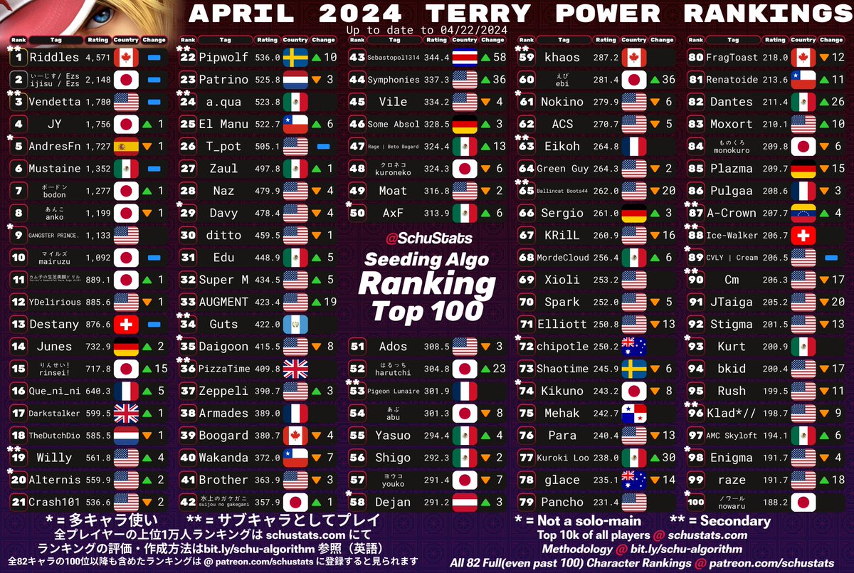 SchuStats's tweet photo. Hero, Banjo &amp; Kazooie, Terry, Byleth Top 100s for April 2024!

2024年4月　勇者とバンジョーとテリーとベレト使いランキング https://t.co/4LQ8Kw1oA8