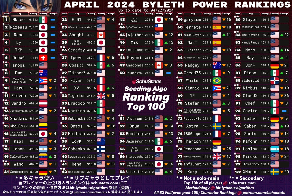 SchuStats's tweet photo. Hero, Banjo &amp; Kazooie, Terry, Byleth Top 100s for April 2024!

2024年4月　勇者とバンジョーとテリーとベレト使いランキング https://t.co/4LQ8Kw1oA8