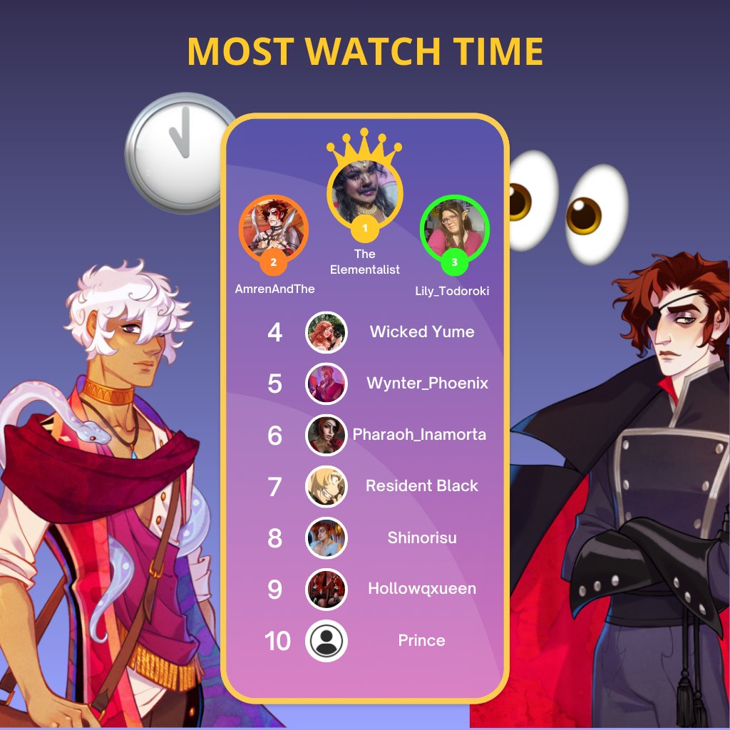 The Arcana (@thearcanagame) on Twitter photo Congratulations to our top streamers of the week!
Every week our top 3 streamers in each category will be winning $50, $25 and $15!
@theactorsland <a href="/shinorisu/">ことりどんぐり</a> <a href="/wynter_phoenix/">Wynter Phoenix</a> @1alx_tb <a href="/lozzagnadraws/">lozzagnadraws ➡️ bsky</a> @asrianroute <a href="/wickedyume/">Wicked Yume</a> <a href="/lily_todoroki/">Lily Todoroki</a> @resident.black @hollowcoded Congratulations to our top streamers of the week!
Every week our top 3 streamers in each category will be winning $50, $25 and $15!
@theactorsland <a href="/shinorisu/">ことりどんぐり</a> <a href="/wynter_phoenix/">Wynter Phoenix</a> @1alx_tb <a href="/lozzagnadraws/">lozzagnadraws ➡️ bsky</a> @asrianroute <a href="/wickedyume/">Wicked Yume</a> <a href="/lily_todoroki/">Lily Todoroki</a> @resident.black @hollowcoded