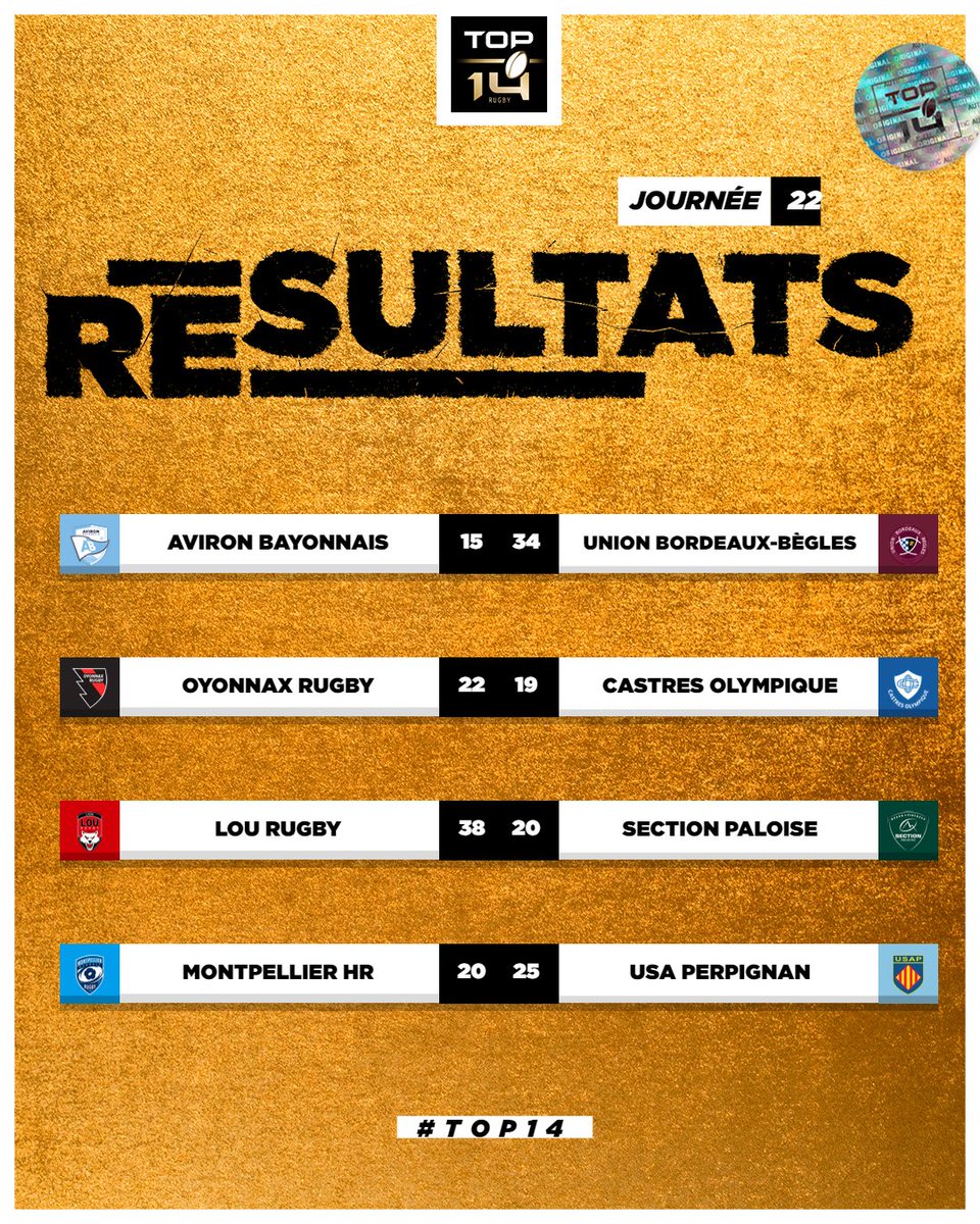 #TOP14 - J22 C'est terminé sur les 4 terrains d'un Multiplex complétement renversant 🤯 Jean-Dauger est tombé et il y a un tout nouveau membre dans le top 6 👀 -- Plus d'infos : top14.lnr.fr/calendrier-et-…👈