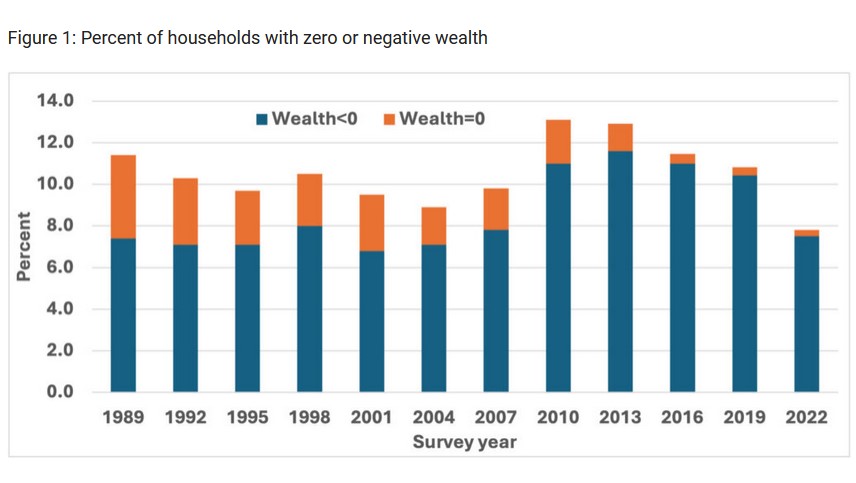 When Arthur Kennickell writes about trends in household wealth, I pay attention. 👇👇👇