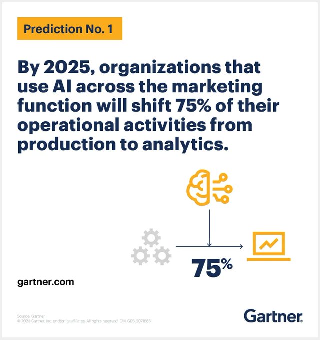 From managing misinformation to ensuring effective first-party data collection, these are the trends that marketers and advertisers can no longer afford to ignore. Source @Gartner_inc Link gtnr.it/3jrfksi rt @antgrasso #AI #marketing