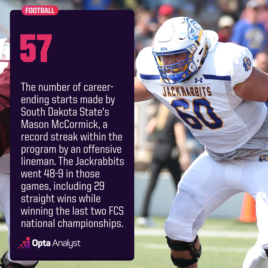 OptaAnalystFCS's tweet photo. FCS Selection in 2024 #NFLDraft 

Mason McCormick, South Dakota State, OG (6-4, 305)
Pittsburgh Steelers (Round 4 No. 119)
Photo Credit: Dave Eggen/Inertia

#fcs #fcsfootball #nfl #nfldraft #gojacksfb #Steelers #SteelersDraft #HereWeGo 

https://t.co/EbjaQ4dtsy https://t.co/y2i4E1ltKI