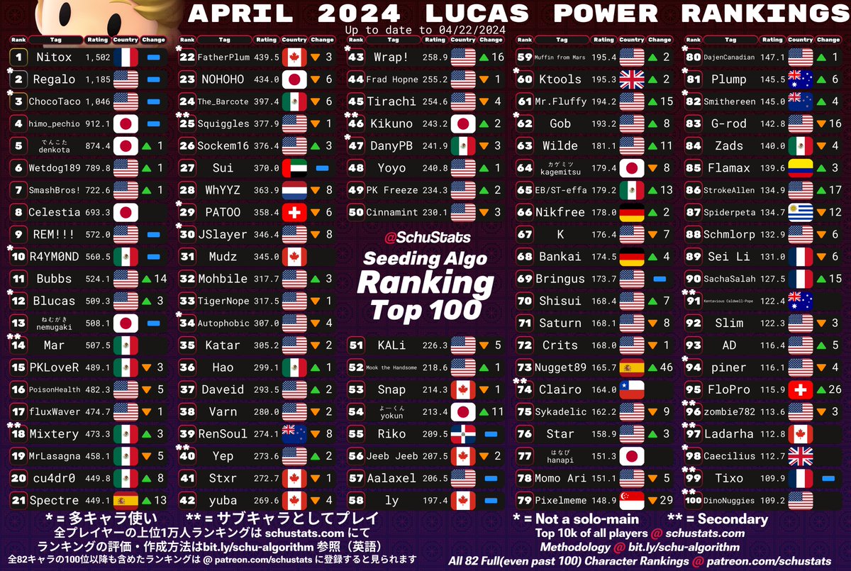 SchuStats's tweet photo. Lucas, Sonic, King Dedede, Olimar Top 100s for April 2024!

2024年4月　リュカとソニックとデデデとピクミン使いランキング https://t.co/8DPa4mRphR