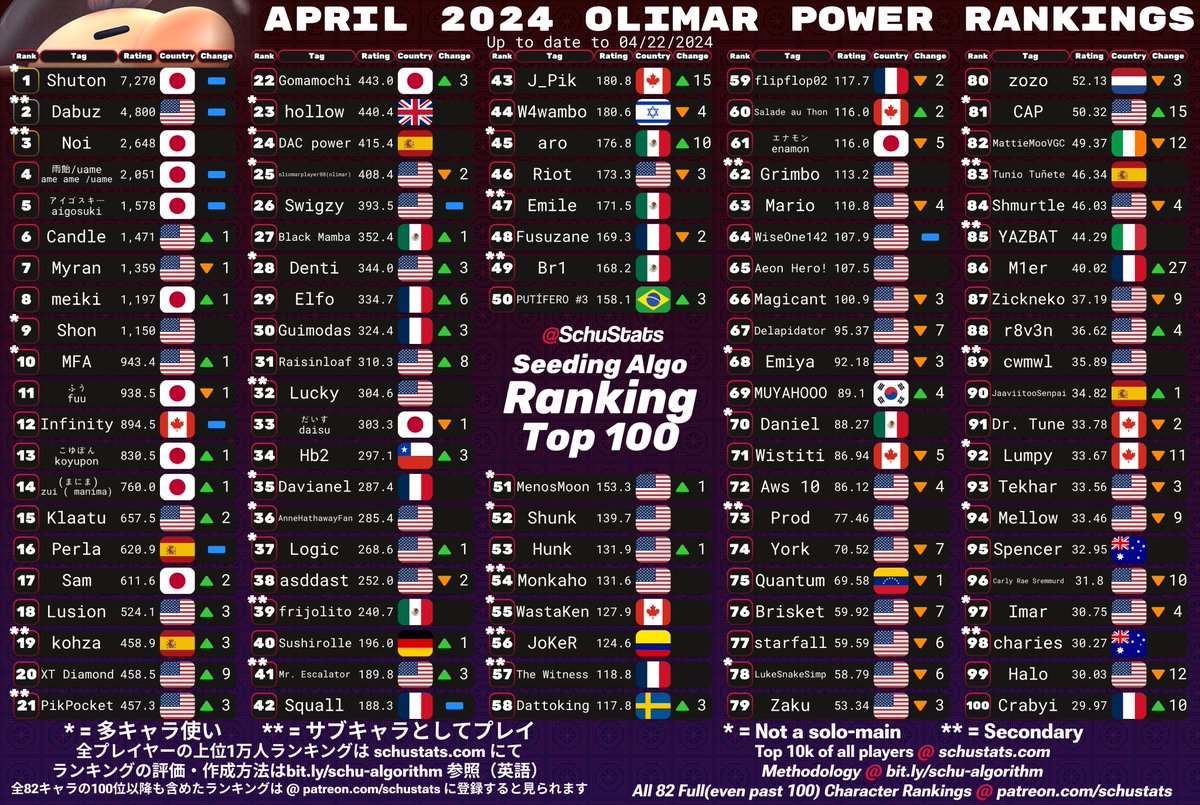 SchuStats's tweet photo. Lucas, Sonic, King Dedede, Olimar Top 100s for April 2024!

2024年4月　リュカとソニックとデデデとピクミン使いランキング https://t.co/8DPa4mRphR