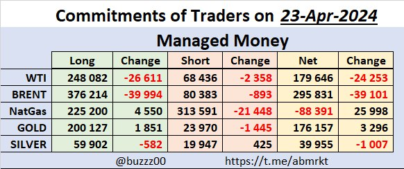 Commitments of Traders on 23-Apr-2024 #WTI #BRENT #Gold #Silver #oott #natgas