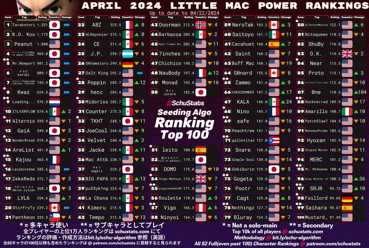 Little Mac, Greninja, Mii Brawler, Mii Swordfighter Top 100s for