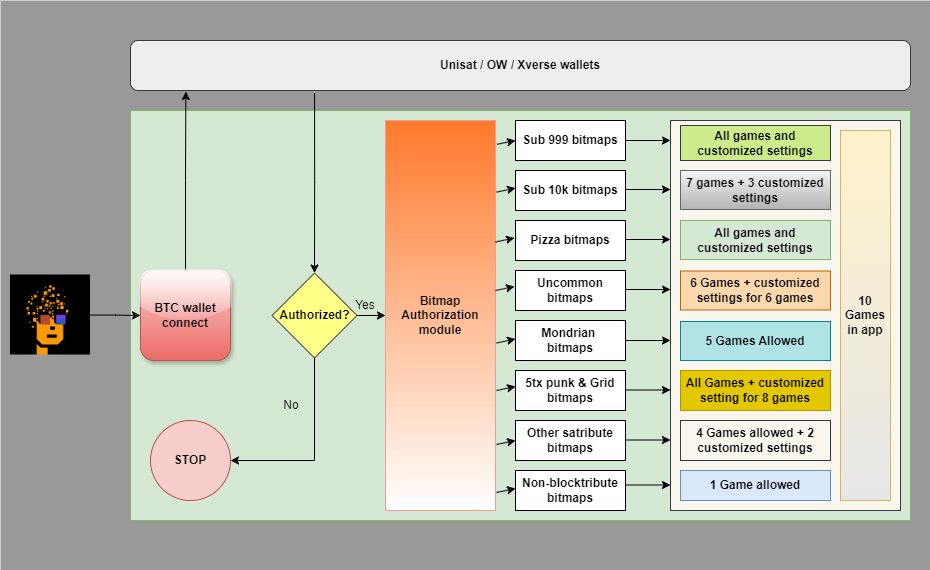 Bitmap is Engineering. Bitmaps are more than a PFP &amp; metaverse.

It has certain important features that other collections does not have.

Bitmap can act as a service provider for an application, while bitcoin wallets like unisat/xverse can act as identity provider for the apps.