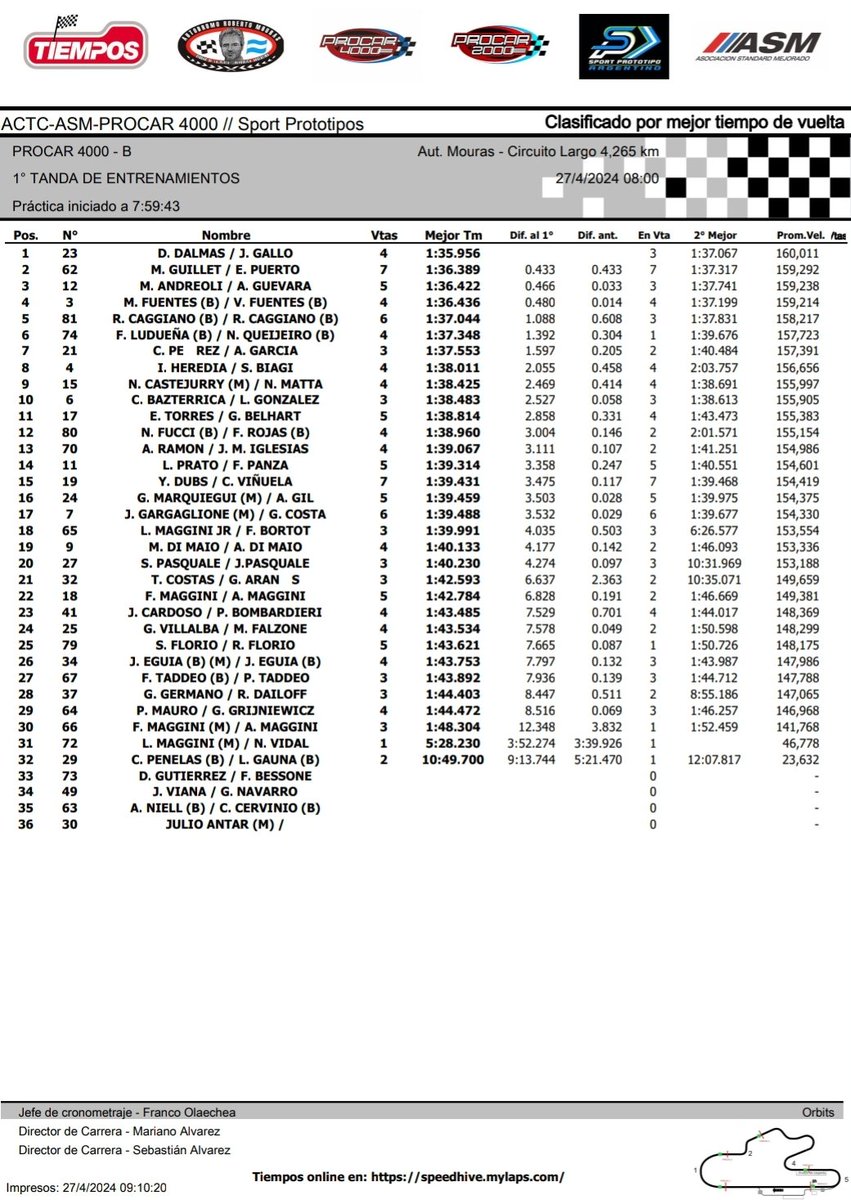 Procar_4000's tweet photo. ⏱️ En el arranque de la jornada para la #ClaseB Juanse Gallo se quedó con lo más rápido con la #Chevy de Damian Dalmas 👏🏼

2️⃣ Emi Puerto (Marcelo Guillet)
3️⃣ Alan Guevara (Piter Andreoli)

💻 https://t.co/zjbwIapTzB https://t.co/vuUiZLyg7c