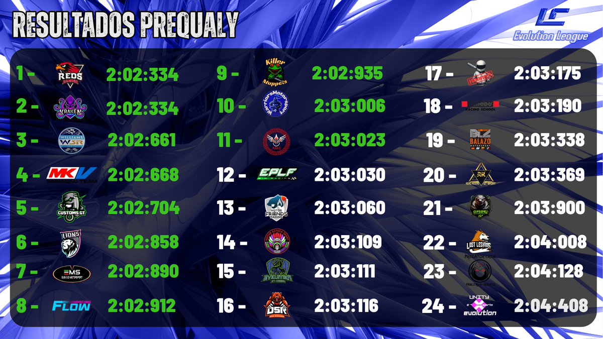 EPLFSimracing's tweet photo. Tremenda PreQ. anoche la que vivimos, disfrutamos y sufrimos 😵😵 para definir la división en #LCEvolution @community_lc que nos sitúa en la división cobre en nuestra primera participación en este campeonato por sólo 7 milésimas, pero como rendirse no es una opción #NeverGiveUP en nuestro equipo, empezamos por abajo con una única opción #GoUp 💪💪💪💚💚💚 ¡Muchas gracias @dan1_r31 por tu trabajo compañero! #EPLFPOWER @trak_racer @latidoshop
Nuestra enhorabuena al resto de equipos por su trabajo y resultados. 👏👏👏
Mención especial para @RedsGaming_GT y @KrakenStainsGT por esa vuelta en la misma milésima que se hicieron. 😲😲😲