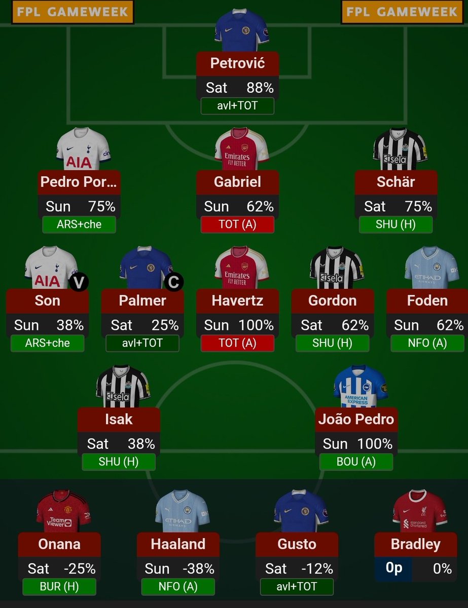 GW 35 🤩🔥💯🔒#FPL 
Palmer Captaincy 🧢
Salah ➡️Gordon 
Udogie ➡️ poro -4
Lascelles ➡️ Schar -4
Think to have Bruno and Jackson but ceased lastly 

Here we go my troops
Good luck