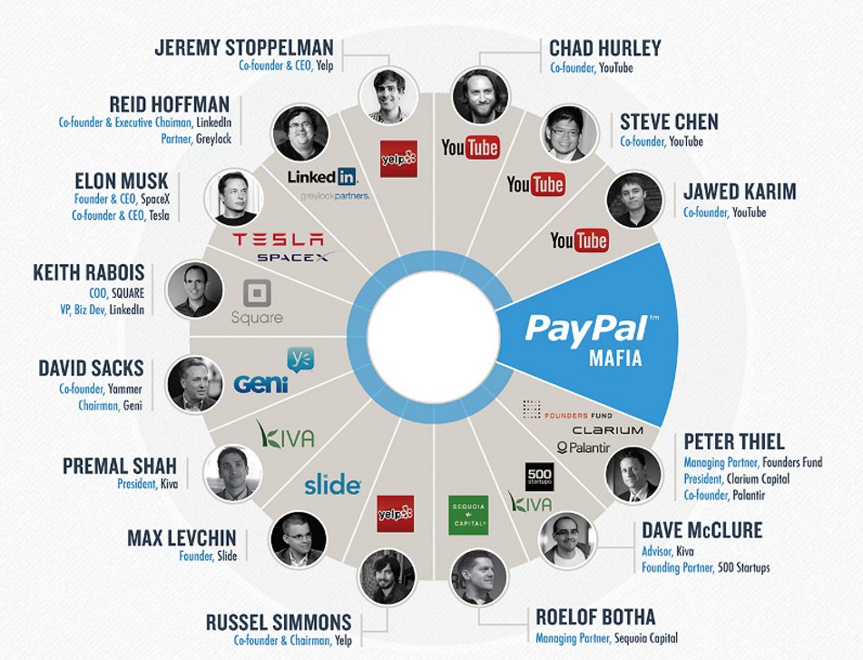 Meet the PayPal Mafia and what they did after they left.