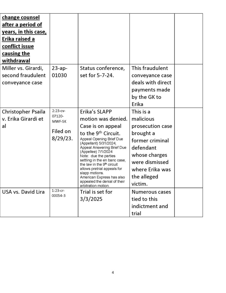 Here is a pending updated case chart for all cases against Erika Girardi. It is hard to imagine but <a href="/erikajayne/">Erika Jayne</a> has effectively delayed all of these matters.  Some due to criminal stays with co-defendants, some due to appeals, some due to endless legal issues or unmotivated