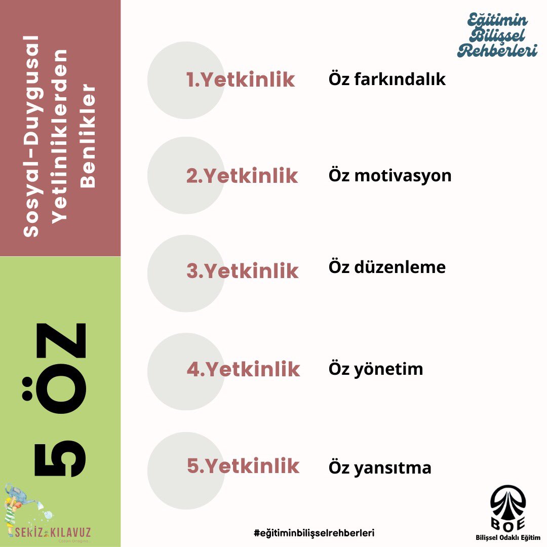 Sosyal-duygusal yetkinliklerden benlik becerileri, bireyin ihtiyacı olan kişisel kaynakları geliştirerek kullanabilmesini ifade etmektedir ve bu açıdan bireyin kendiliği ve kişiliği ile ilgili süreçleri ilgilendirmektedir. 

#eğitiminbilişselrehberleri
#yetkinlik
#21stcentury