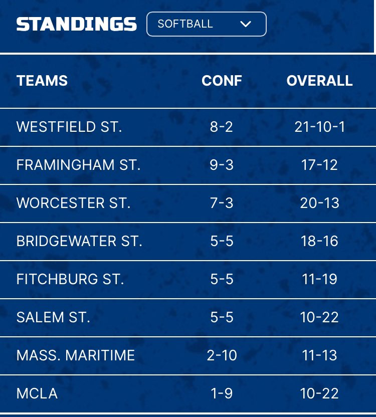 The #MASCAC WLAX regular season wraps up today with baseball and softball vying for the coveted tournament spots with two weekends remaining. Follow all of today’s game day action at Mascac.com #d3wlax #d3baseball #d3sb