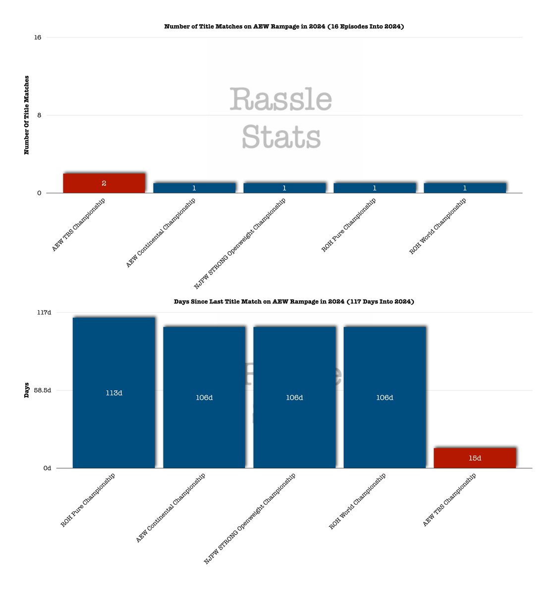 RassleStats tweet picture