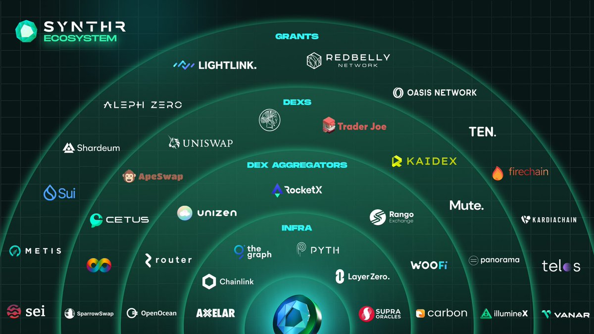 nodegoblin's tweet photo. If you are looking at testnet airdrop opportunities, then right now, @synthr_defi has got you covered.

lets ponder on SYNTHR befor we take a look at their testnet stats👇

So, SYNTHR

#SYNTHR is set to turn the tables on the cross chain narrative through powers capital-efficient and secure cross-chain transfer of value using highly solvent and omnichain synthetic assets, making bridges obsolete.

Why should one be eying SYNTHR?⏬

✧ 
The world's first zero-slippage omnichain liquidity layer.

✧ 
Slippage-free cross-chain swaps.

✧ 
Synthetic RWAs like stocks, bonds, exotic indices, etc.

✧ 
Real multi-chain yield against LSTs.

✧ 
Capital efficiency through AI-powered delta-neutrality and peg-protection.

Other than the above, SYNTHR is also expanding its horizons by empowering devs to come up with cross-chain apps over SYNTHR's omnichain liquidity layer.

Cross-chain applications include:

➤ Cross chain Perpetuals. 

➤ Omnichain option vaults.

➤ Cross-chain DEX aggregators.

➤ Omnichain prediction markets.

Now for the synthr ecosystem focused on an omnichain DeFi space

➤ Grants from leading L1s & L2s

➤ Partnerships with top-notch DeFi DEXs and DEX Aggregators

➤ Tech-savvy integrations and more

lets view the ecosystem graphic👇

Taking a look at their testnet stats⏬

✧ 
750,000 Testnet transactions daily and now coming upto a 1,000,000.

✧
100,000 users already on Testnet.

If you wanna partake on the testnet, there is a detailed video guide by the synthr team in the quoted tweet for ya.

Get in the game and grab yourself some syCREDITS.
