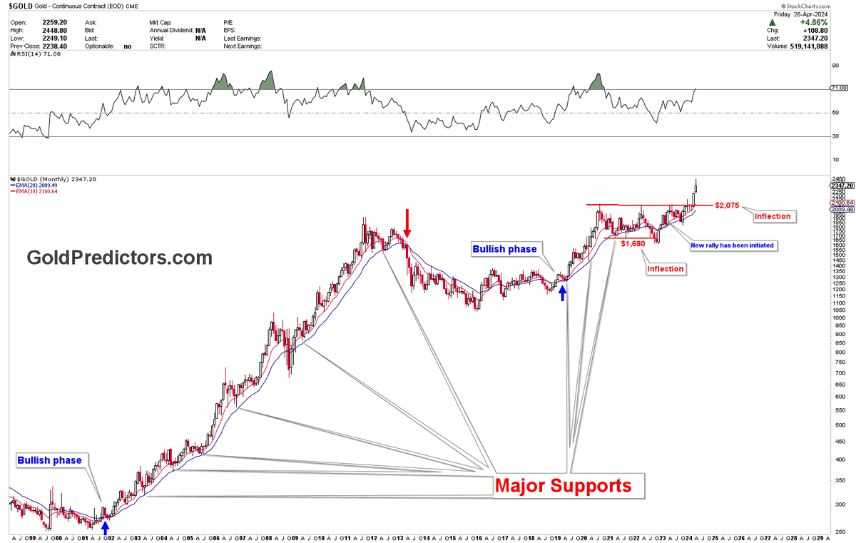 #GOLD presents clear game of crossover. The crossover occurred when Gold entered its 2nd bull phase of the 21st Century. The most recent touchpoint of this crossover was in March 2023, marking the start of a strong rally. The breach of the $2,075 inflection point indicates a…