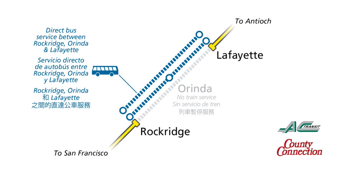 Today and Sunday free buses will replace trains between Rockridge and Lafayette stations so our crews can work on the trackway near Orinda Station. Expect delays of 20-30 minutes in the area. Get more details on the work and service impacts here: bit.ly/3wbvmNf