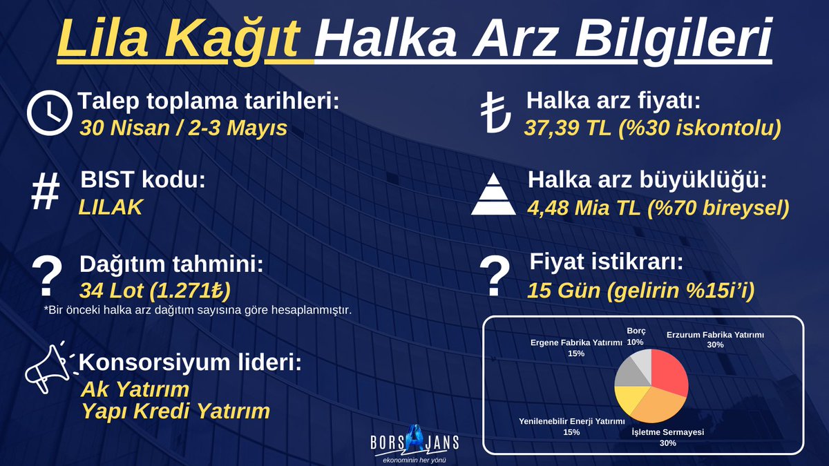 Lila Kağıt Halka Arz Ediliyor.
Talep toplama: 30 Nisan / 2-3 Mayıs
Halka arz fiyatı: 37,39 TL
Bist kodu: #LILAK 
#halkaarz