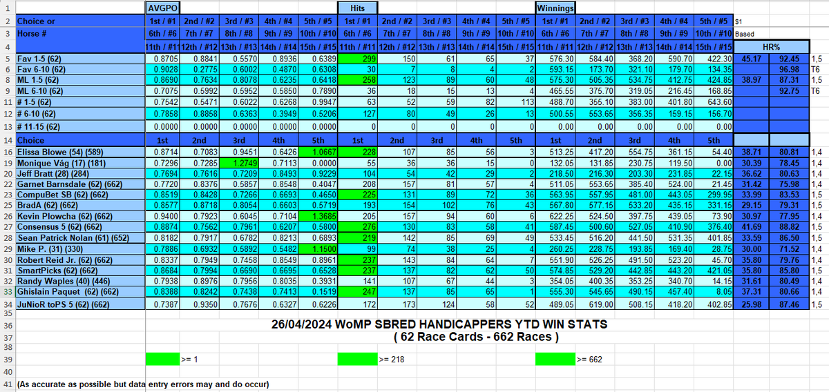 #betwoodbinesb   26/04/24 WoMP SBred 'cappers Win Stats and YTD Win Stats